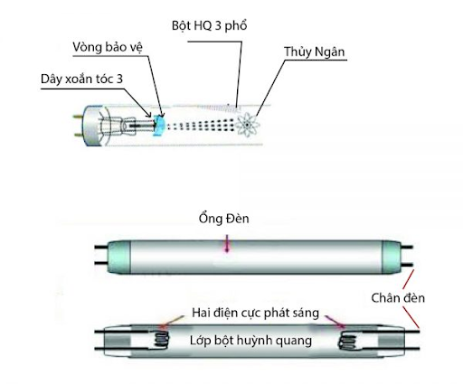 Cấu tạo của Bóng đèn UV diệt khuẩn không khí Cấu tạo của Bóng đèn UV diệt khuẩn không khí