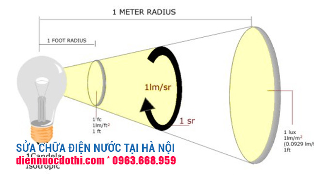 Cường độ ánh sáng Cường độ ánh sáng