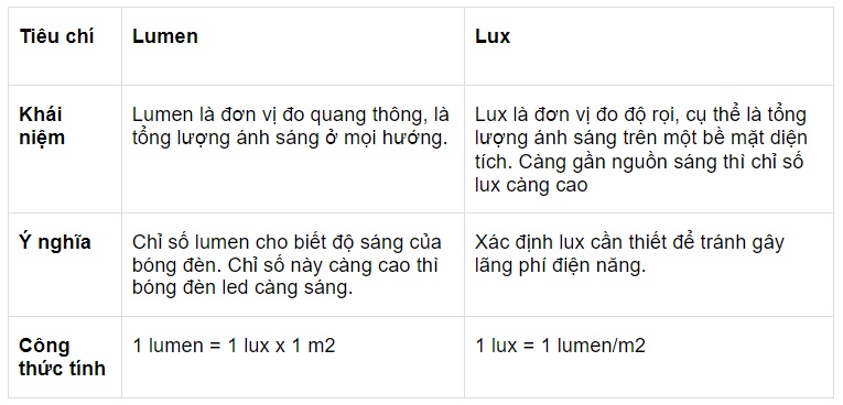phân biệt giữa đơn vị lux là lumen phân biệt giữa đơn vị lux là lumen