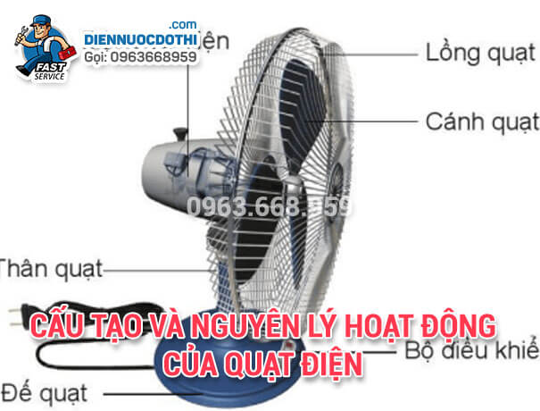 Cấu tạo và nguyên lý hoạt động của quạt điện Cấu tạo và nguyên lý hoạt động của quạt điện